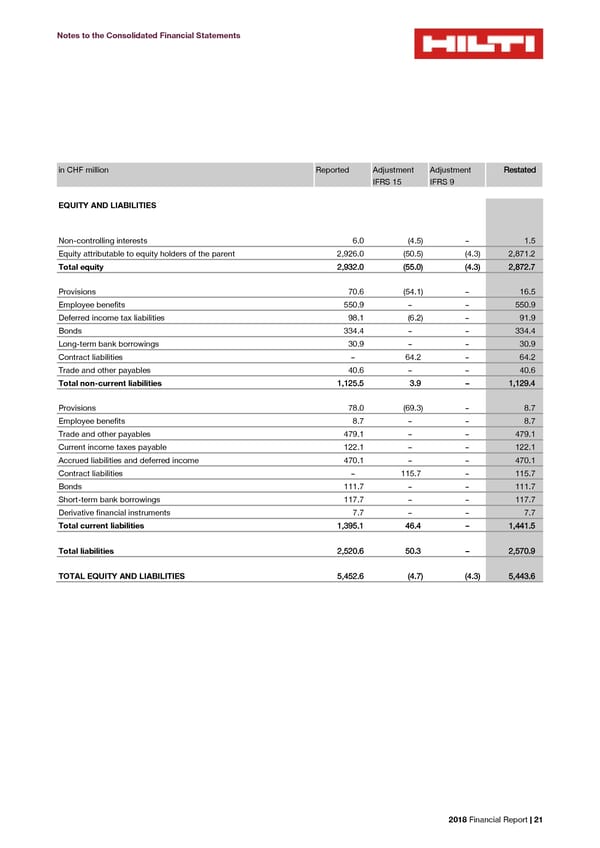 2018 Financial Report - Page 23