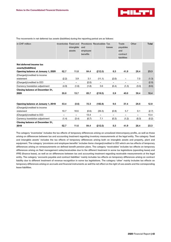 2020 Financial Report  - Page 45